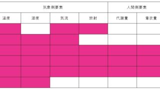 温熱指標ET,SET,PMV,OT