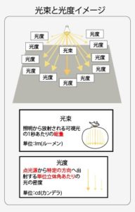 光束と光度