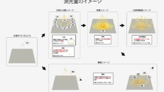 測光量【照度、輝度、光束、光度、光束発散度】や単位【ルーメン、カンデラ、ルクス】