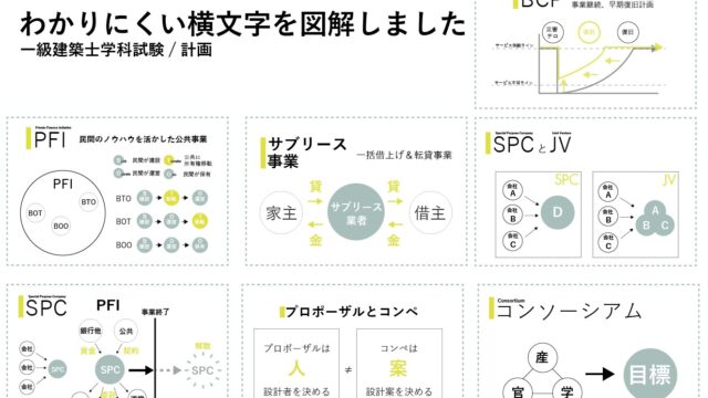 一級建築士試験プロジェクトマネジメント用語集
