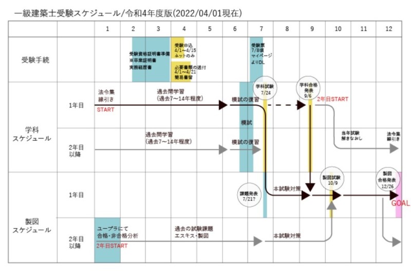 令和4年(2022年)版】図解/一級建築士試験スケジュール表 | 注文住宅