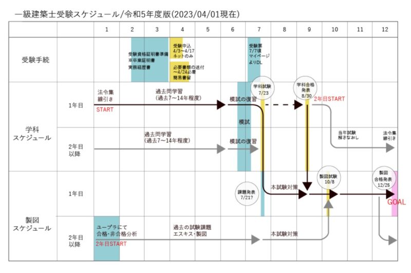 新しいスタイル 一級建築士 令和5年度 模擬試験3 本