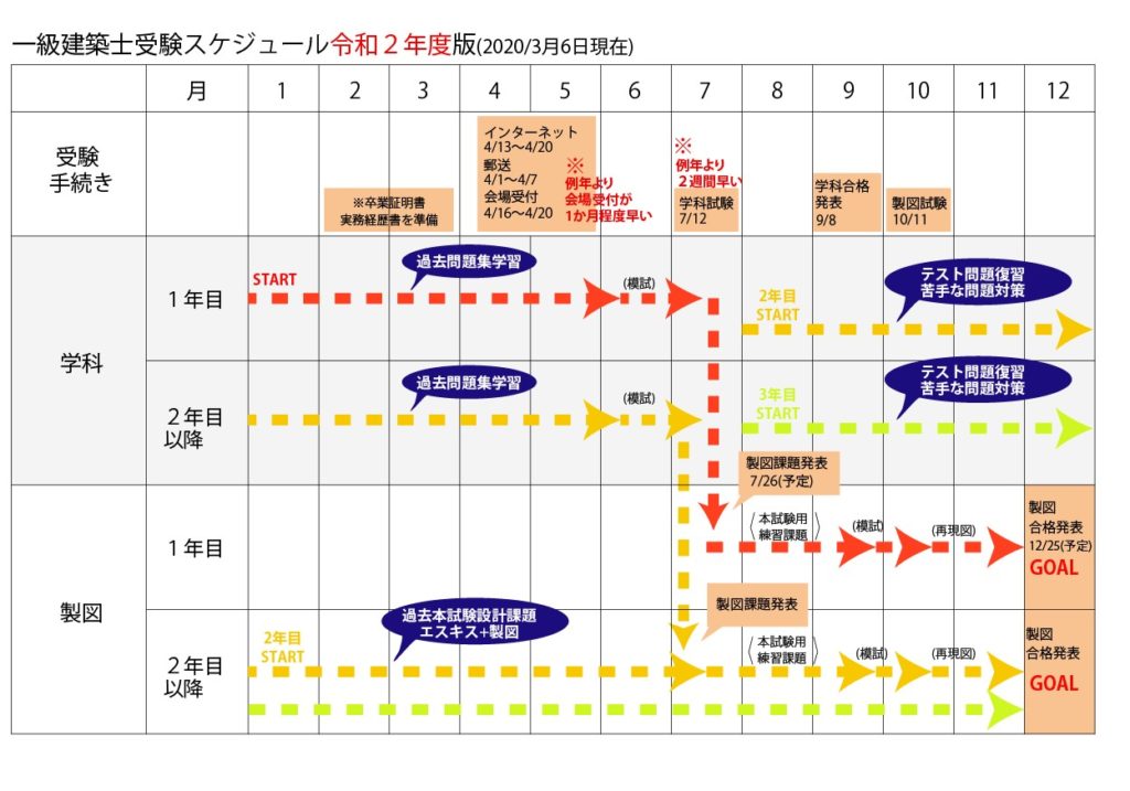 令和2年(2020年)一級建築士試験スケジュール