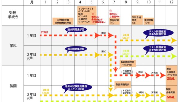 令和2年(2020年)一級建築士試験スケジュール