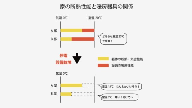 家の断熱性能と空調設備の関係