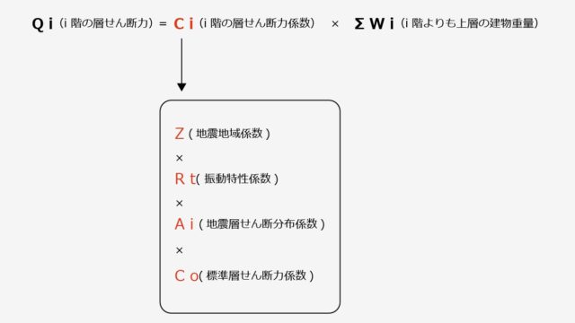 層せん断力Qi式