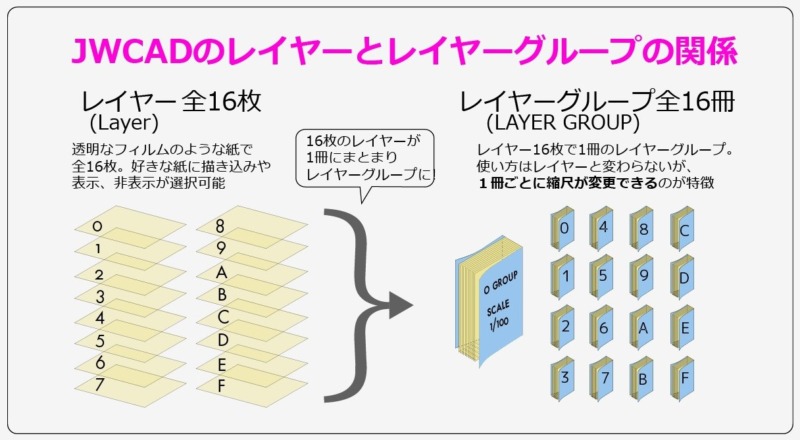 Jwcadの基礎 レイヤーの構成や使い方をビジュアルでわかりやすく解説します 注文住宅設計士の日常