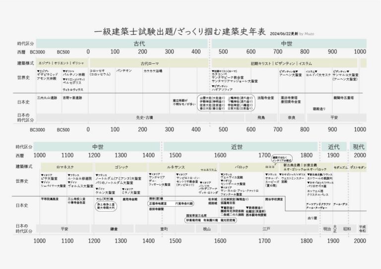 一級建築士試験対策｜西洋と日本の建築史の流れがざっくり掴める年表を作成しまし …