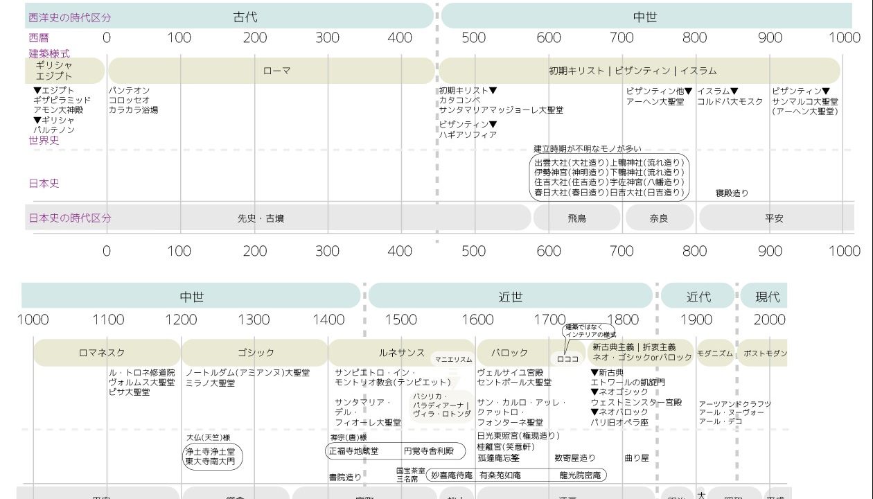 一級建築士試験対策 西洋と日本の建築史の流れがざっくり掴める年表を作成しました 注文住宅設計士の日常