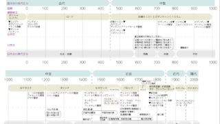 一級建築士対策日本西洋の建築史一覧