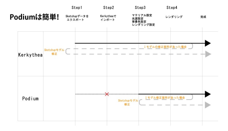 Sketchup用レンダリングソフト Podium を採用するメリットや特徴をご紹介します 注文住宅設計士の日常