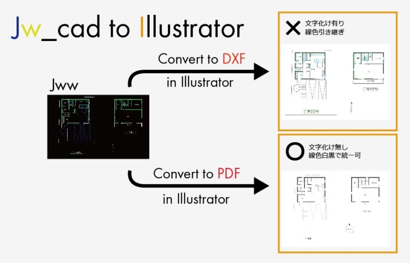 Jwcad Jww をイラストレーター イラレ Illustrator で使いやすく開く方法 注文住宅設計 一級建築士の日常