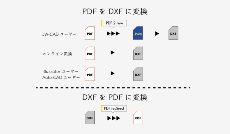 PDF DXF 変換